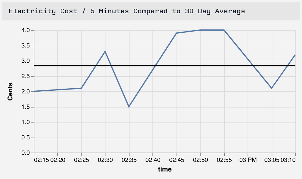 Layered Time Series Line Chart with Gauge as Average Line Layered Time Series Line Chart with Gauge as Average Line