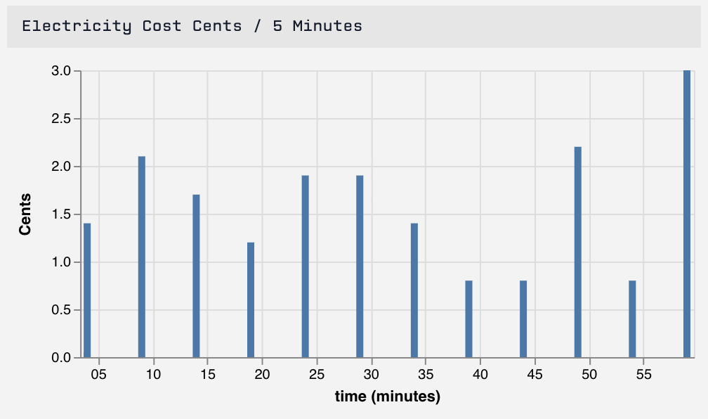 Simple Time Series Bar Chart Result Simple Time Series Bar Chart Result