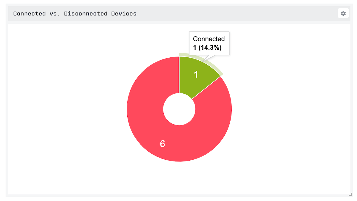 Connected Device Pie Chart Connected Device Pie Chart