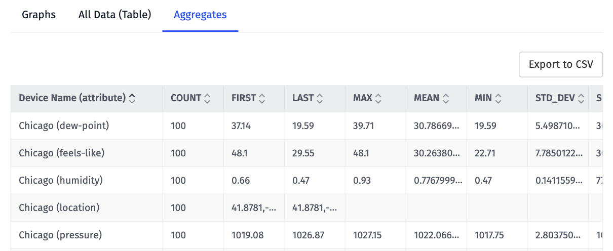 Aggregate Data Aggregate Data