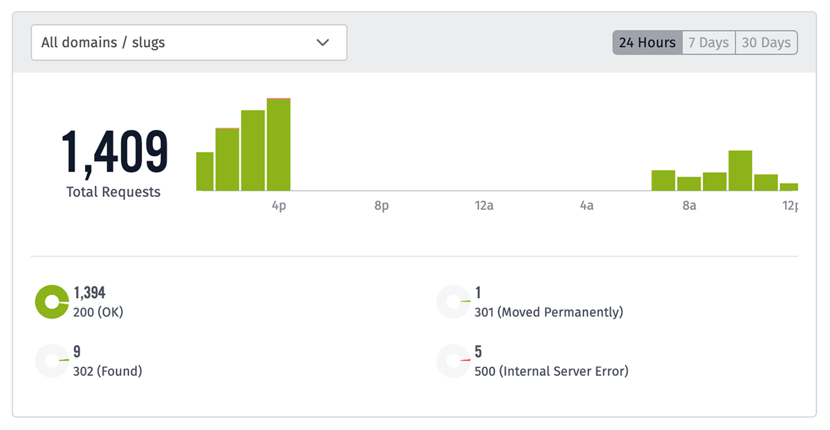 Endpoint Statistics Endpoint Statistics
