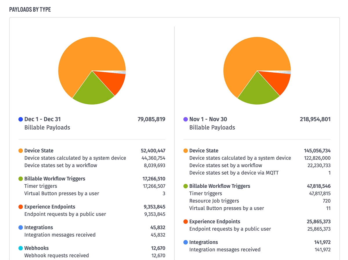 Organization Payloads by Type Organization Payloads by Type