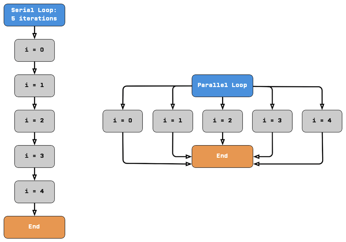 Serial vs Parallel Loops Serial vs Parallel Loops