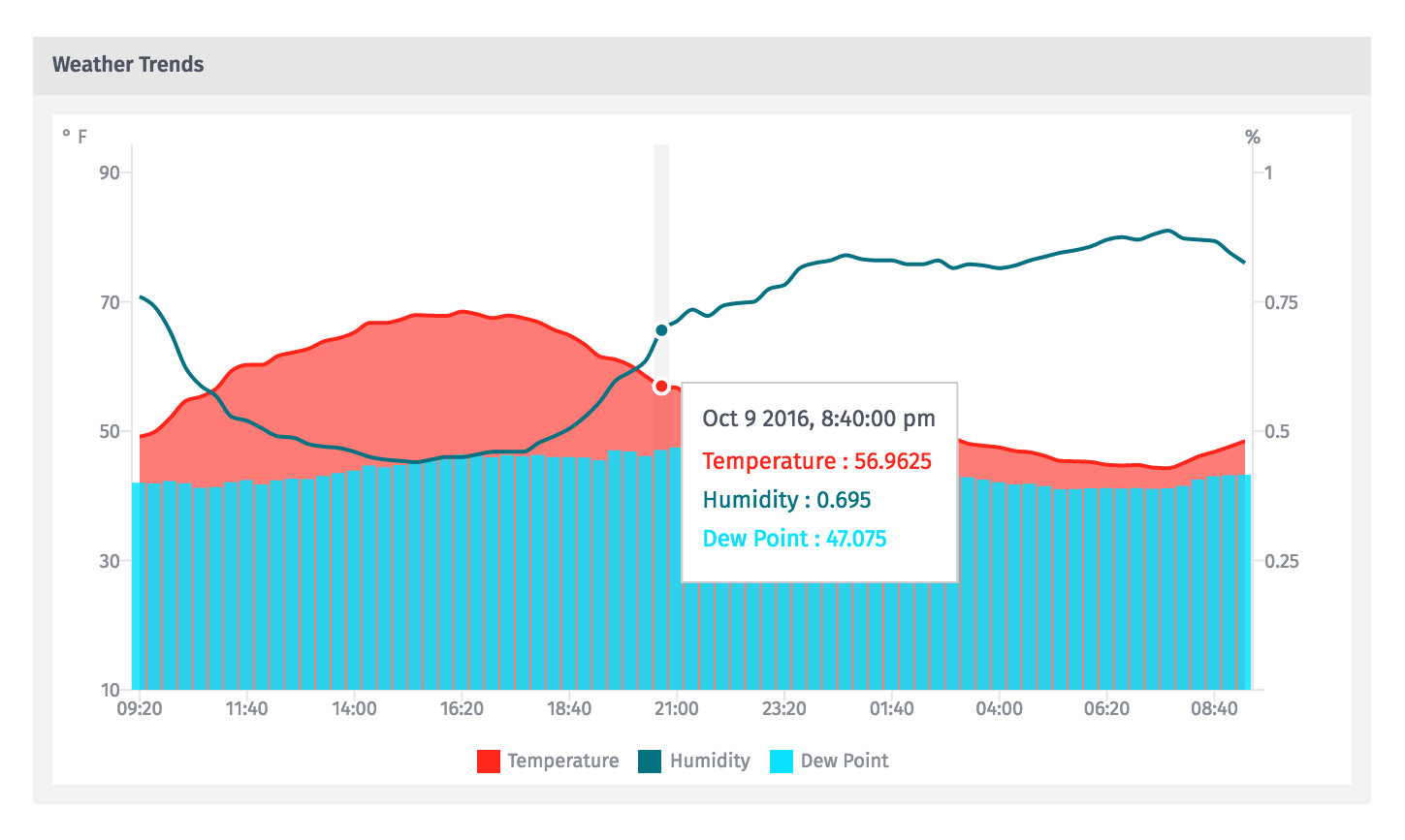 Time Series Dashboard Time Series Dashboard