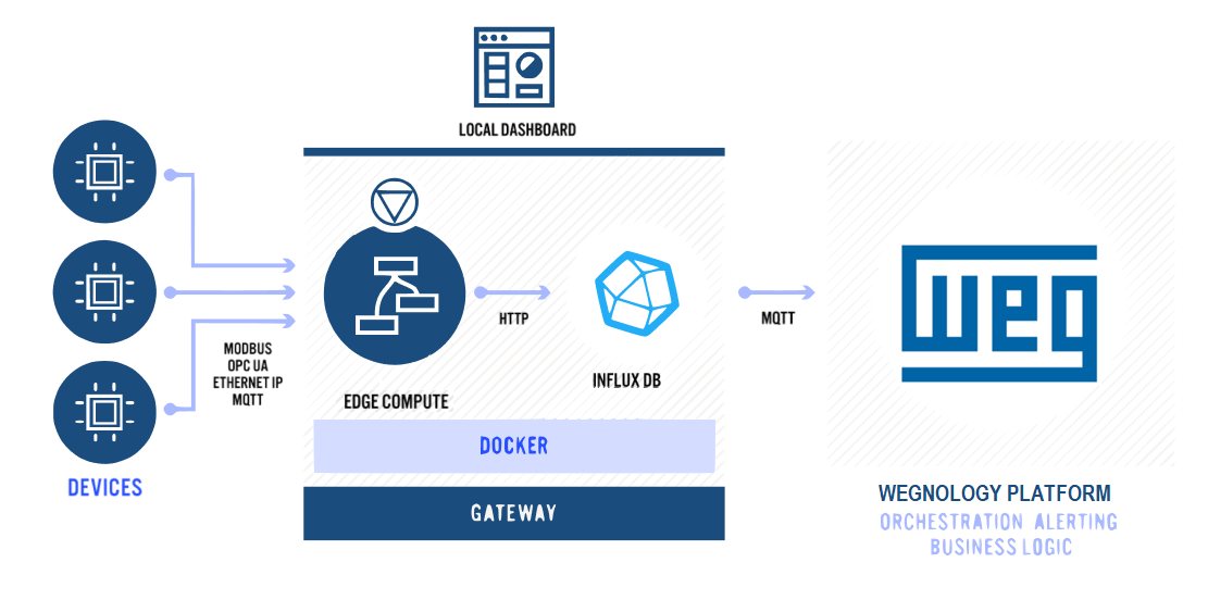 InfluxDB & WEGnology
