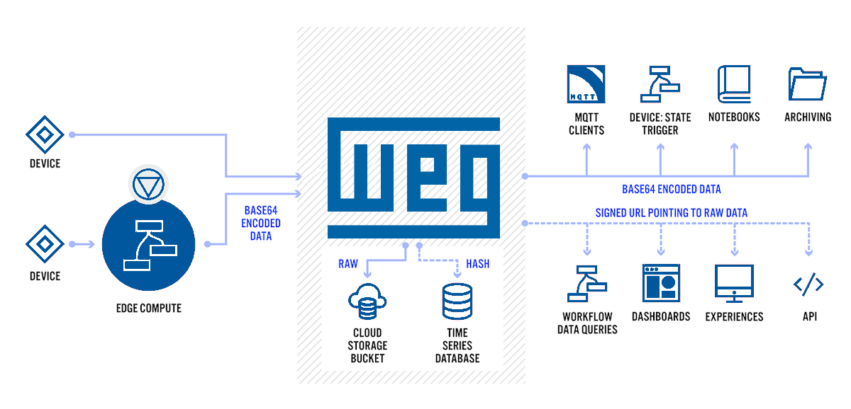 Blob Diagram Blob Diagram