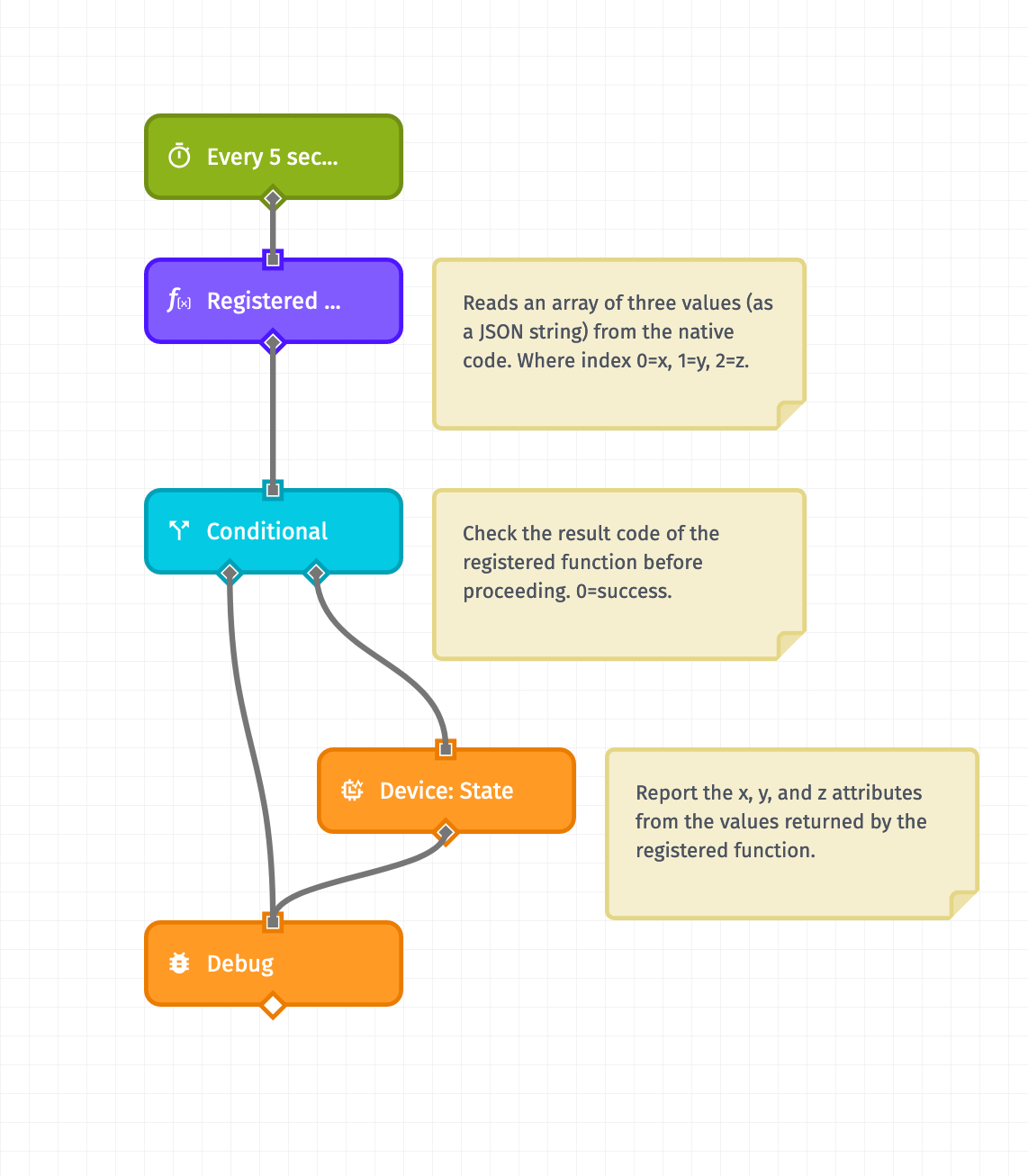 EEA API Bundle workflow overview